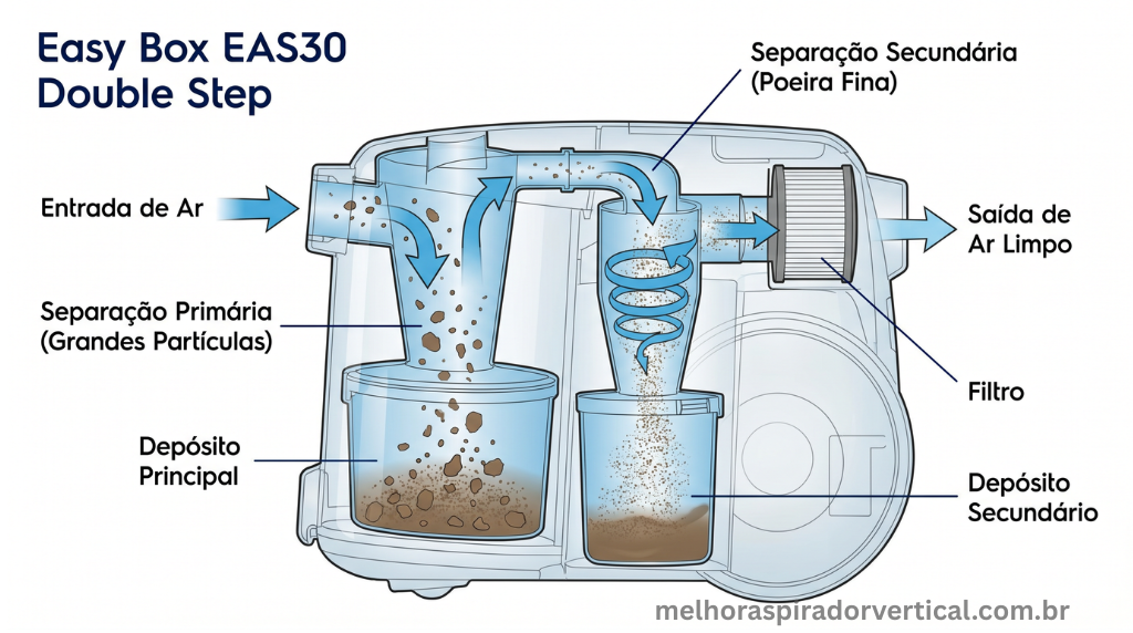 Diagrama da tecnologia Double Step do Electrolux Easy Box mostrando separação de partículas em duas etapas antes dos filtros HEPA