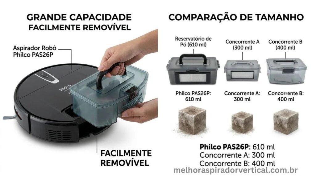 Reservatório de pó de 610ml do Philco PAS26P sendo removido facilmente para esvaziamento mostrando grande capacidade