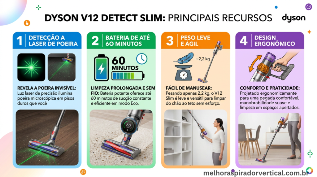 Infográfico com características principais do Dyson V12 Detect Slim: laser detection, 60 minutos de bateria, 2,2 kg, 150 AW de potência