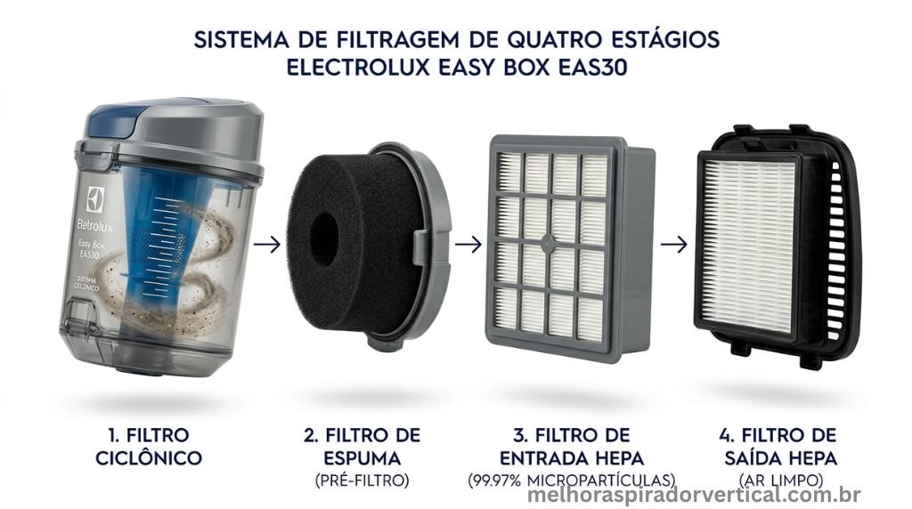 Os quatro filtros do Electrolux Easy Box EAS30 dispostos em sequência mostrando o sistema de filtragem HEPA duplo em 4 etapas 