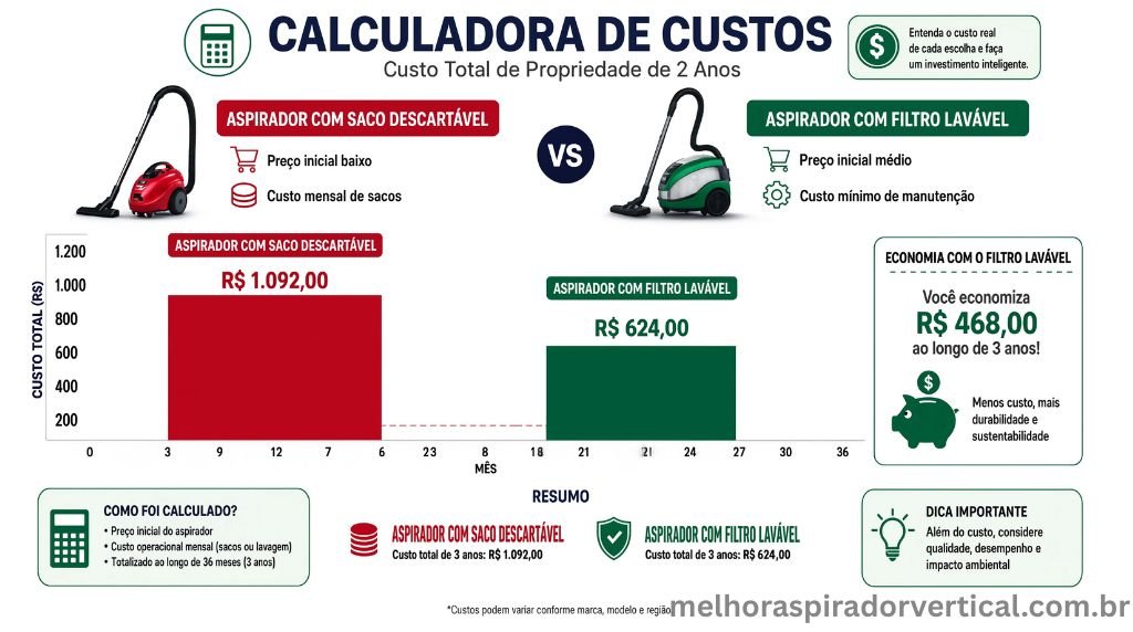 Infográfico comparativo do custo total de propriedade entre aspirador com saco descartável e com filtro lavável ao longo de 3 anos