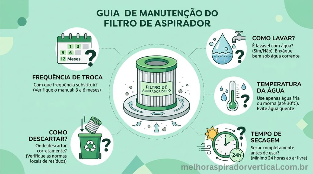 Seção de perguntas frequentes sobre limpeza e manutenção do filtro do aspirador de pó