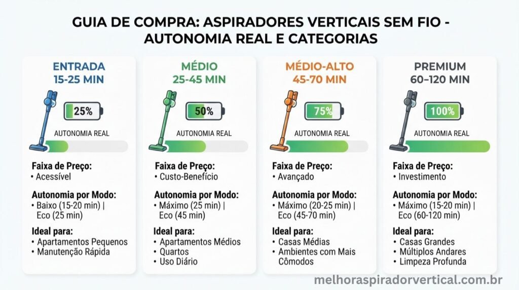 Infográfico mostrando quatro categorias de aspiradores verticais sem fio com autonomia real de bateria faixa de preço autonomia por modo e tamanho de espaço adequado