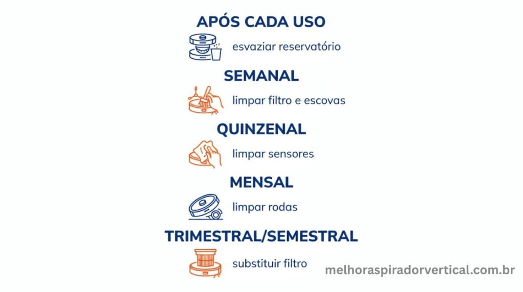  Infográfico calendário de manutenção do aspirador robô com frequências para cada tarefa desde após cada uso até substituição semestral do filtro