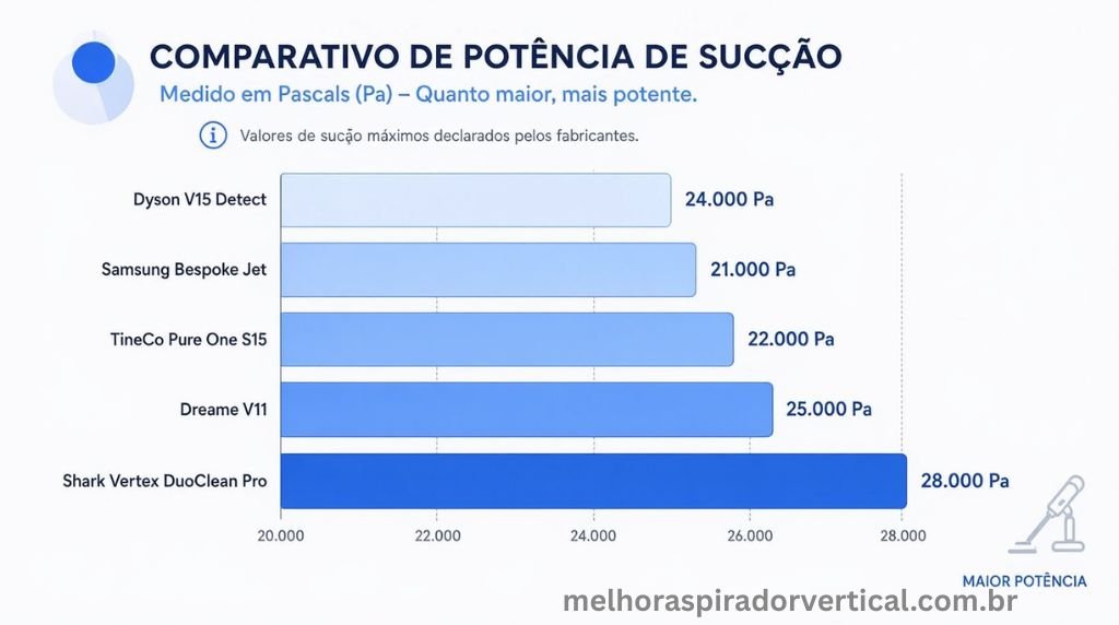 Infográfico comparativo de potência de sucção em Pascals de diferentes aspiradores a bateria