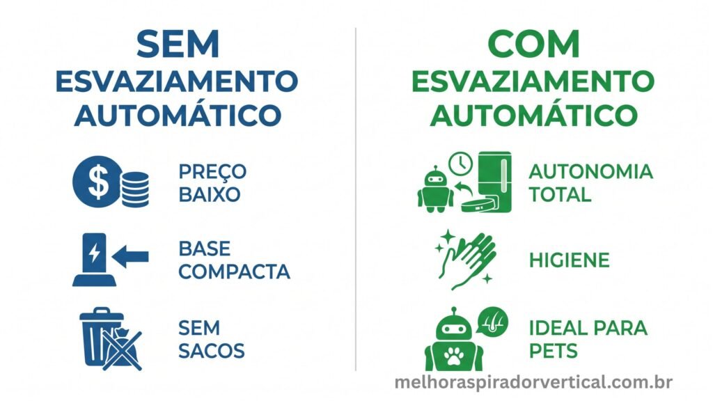 Infográfico comparativo entre aspiradores robô com e sem esvaziamento automático mostrando vantagens de cada tipo