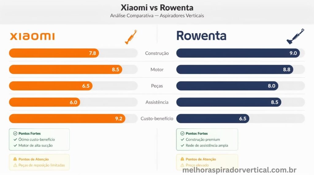 Infográfico comparativo lado a lado de Xiaomi e Rowenta como marcas de aspiradores verticais com pontuação em cinco critérios pontos fortes e pontos de atenção