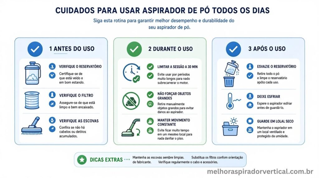 Infográfico checklist de cuidados para usar aspirador de pó diariamente dividido em três fases antes durante e após o uso