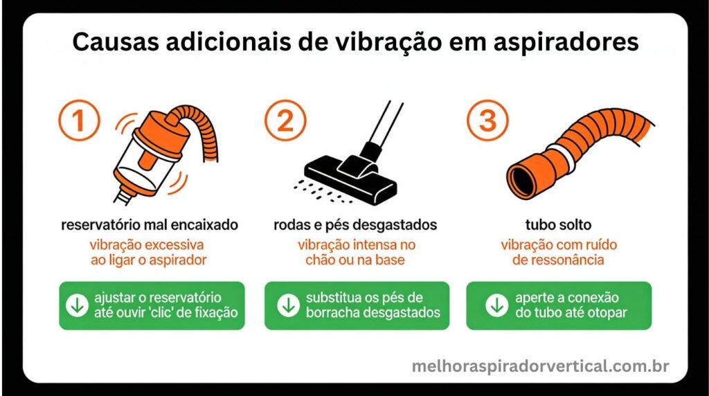 Infográfico diagnóstico mostrando reservatório mal encaixado pés desgastados e tubo solto como causas adicionais de vibração em aspiradores com soluções