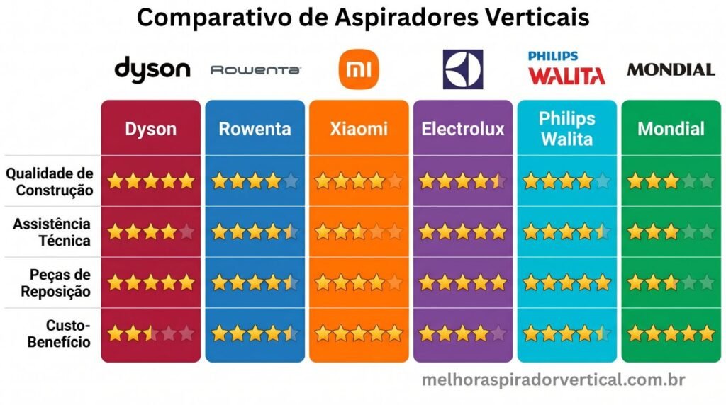 Infográfico tabela comparativa de seis marcas de aspiradores verticais com pontuação em estrelas para qualidade de construção assistência técnica peças de reposição e custo-benefício