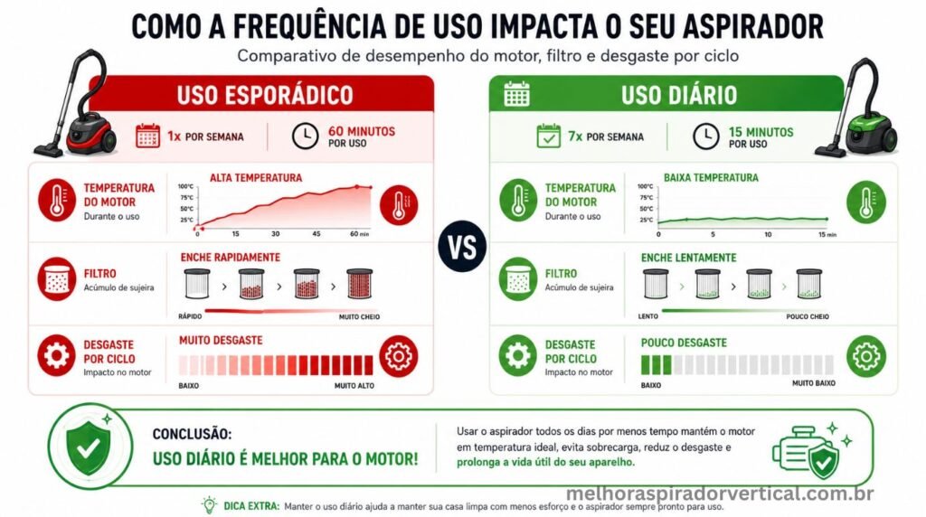 Infográfico comparativo entre uso esporádico de aspirador uma vez por semana 60 minutos versus uso diário 15 minutos com gráficos de temperatura e desgaste