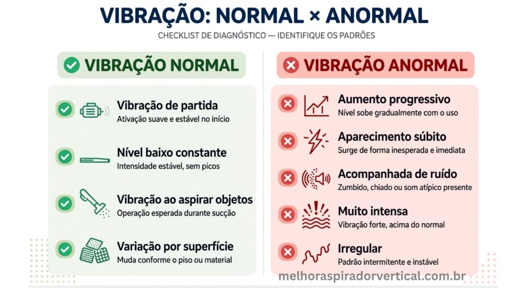 Infográfico com duas colunas comparando vibração normal com checkmarks verdes e vibração anormal com X vermelhos em aspiradores de pó