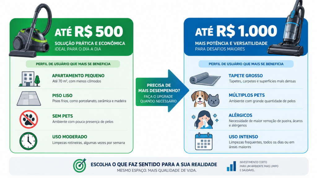 Infográfico comparativo mostrando perfis de usuário adequados para aspirador até R$500 versus até R$1.000 com ícones ilustrativos de cada perfil
