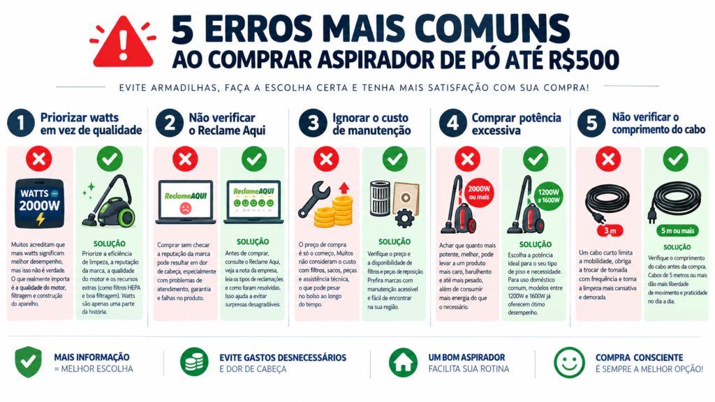 Infográfico mostrando os cinco erros mais comuns ao comprar aspirador de pó até R$500 com ícones de alerta e soluções em verde