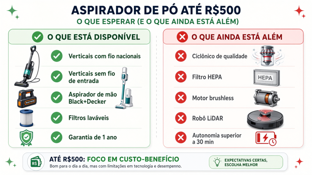 Infográfico com duas colunas mostrando o que está disponível e o que está além do orçamento de R$500 em aspiradores de pó