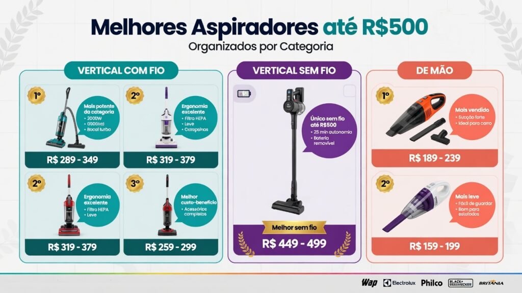 Infográfico tabela visual dos melhores aspiradores até R$500 organizados por categoria com ícones destaque e faixa de preço de cada modelo